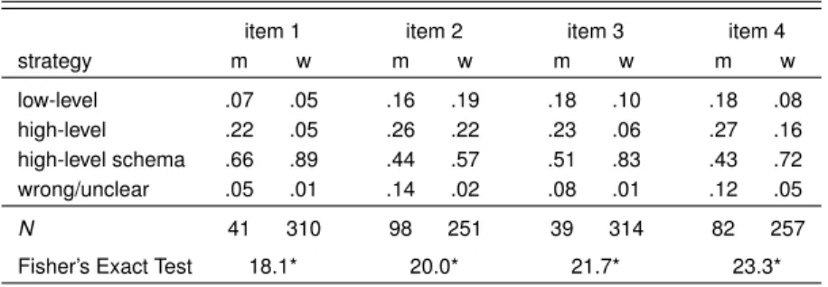 Table 4.3 displays the distribution of the types of mental computation strategies used on items 1 to 9 presented in the Choice condition, based on the sample of 89 students who were interviewed
