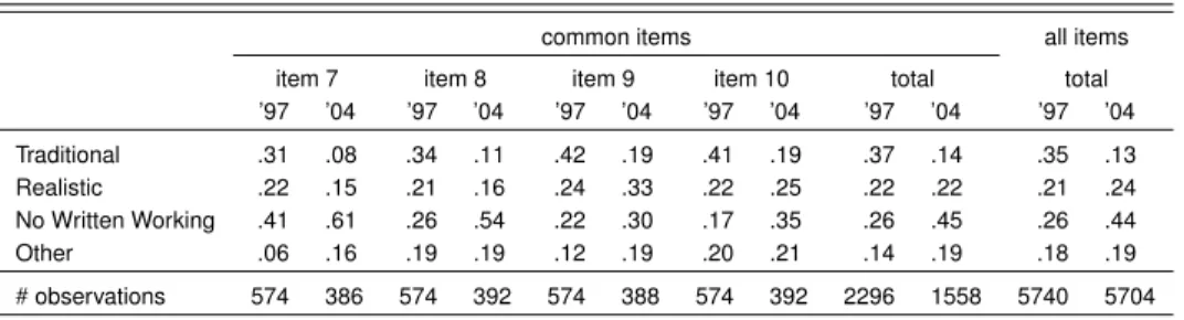 Table 2.4 displays proportions of use of the four main strategies, separately for the 1997 and the 2004 assessment