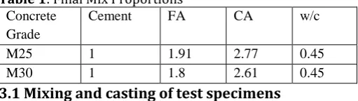 Table 1: Final Mix Proportions Concrete Cement FA 