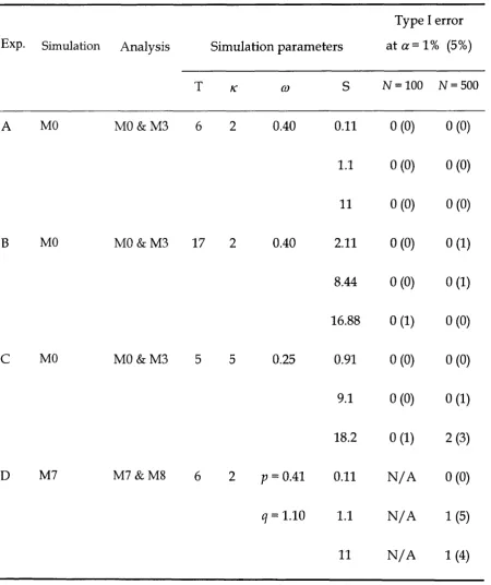 Table 2.1. Type I error rate: Number of cases out of 100 for which the null