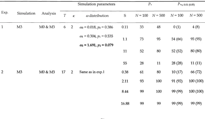 Table 2.2. Power of the LRT: Proportions of replicates out of 100 in which positive selection was indicated (P+), or 