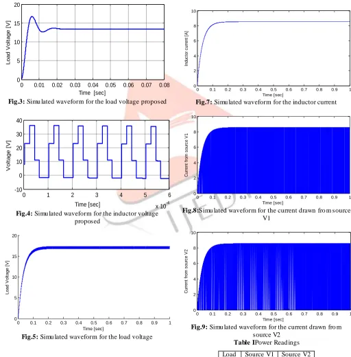 Fig.5: Simulated waveform for the load voltage 