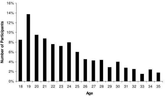 Figure 1. Distribution of Ages Across the Sample (N = 803). 