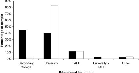 Figure 2 provides a depiction of the current and achieved levels  of education reported by the sample