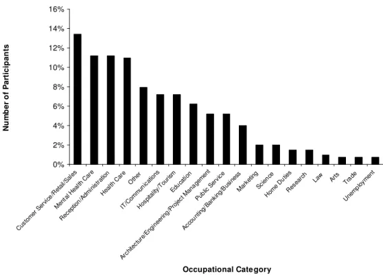 Figure 3. Current Employment Reported by Participants, According to  Occupational Category (N = 402)