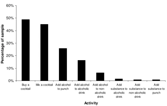 Figure 5. Prevalence of Participants Reporting at Least one Experience  of Engaging in Each Drink Spiking Activity (N = 798)