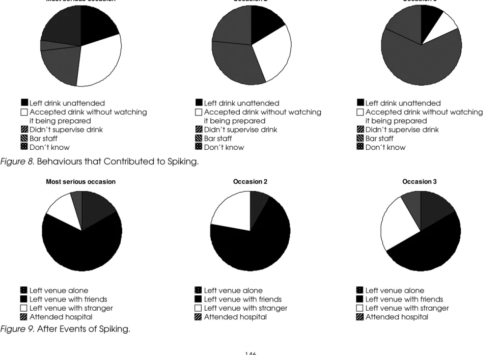 Figure 8. Behaviours that Contributed to Spiking. 