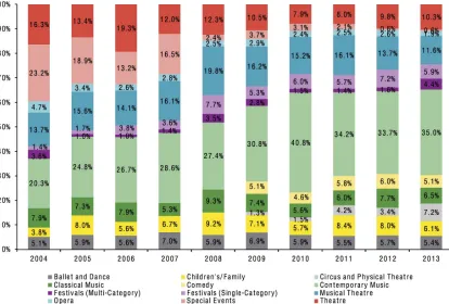 Figure 1: Live performance data (attendances) by category (2004–2013)18 
