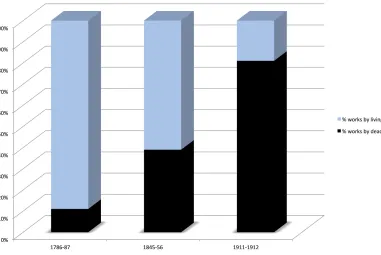 Figure 1.1: Analysis of Gewandhaus concert programs 1786–191241  