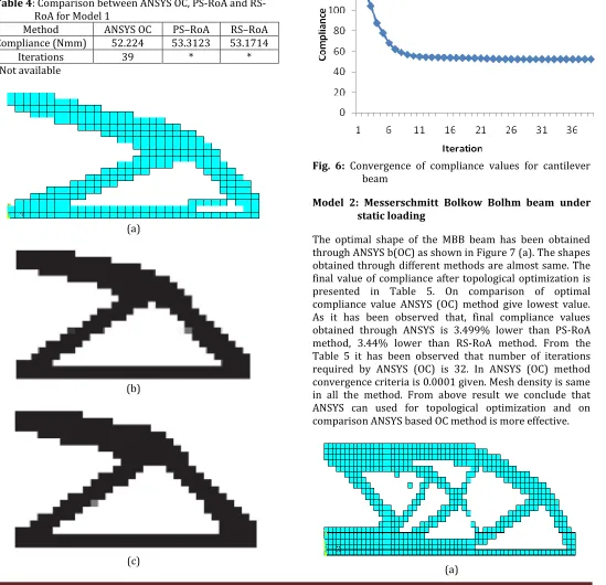 Fig. 6: Convergence of compliance values for cantilever beam 