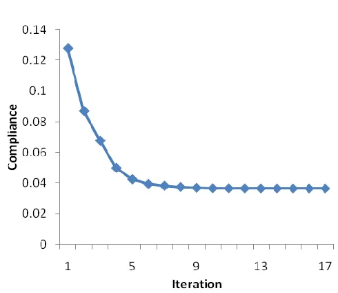 Fig. 10: Convergence of compliance values by ANSYS for MBB beam under static loading 