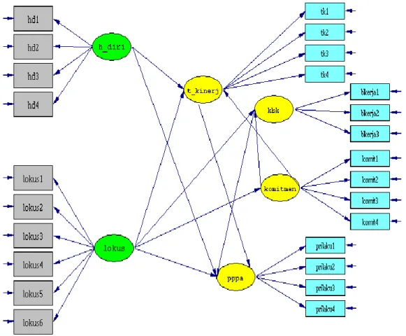 Gambar 2. Model struktural PPA 