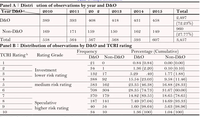 Table 1. Sample Distribution 