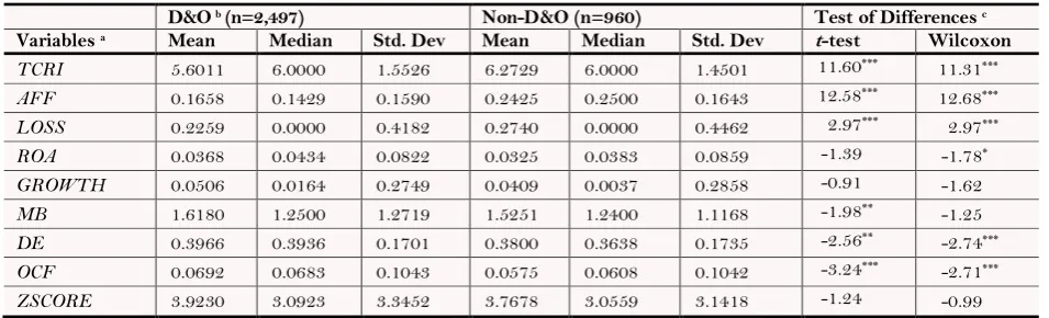 Table-2.  Descriptive Statistics 