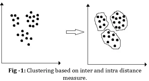 Fig -1: Clustering based on inter and intra distance 