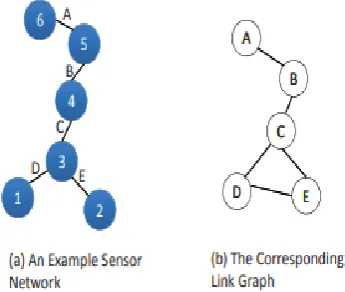 Fig. 1. An example network (Fig. 1 (a)) and it’s 