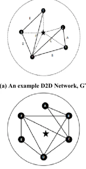 Fig. 2. A graph representation, G˜, of an example D2D network topology (Fig. 2(a)).  