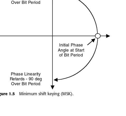 Figure 1.5Minimum shift keying (MSK).