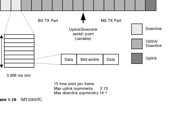 Figure 1.10IMT2000TC.