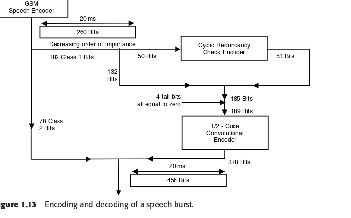 Figure 1.13Encoding and decoding of a speech burst.