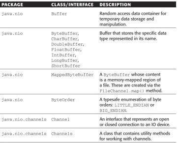 Table 2.1Key NIO Classes and Interfaces