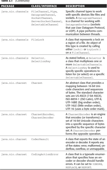 Table 2.1(Continued)