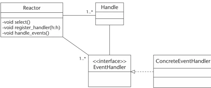 Figure 2.2The Reactor pattern.
