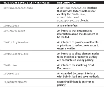 Table 9.2DOM Level 3 Load and Save Interfaces