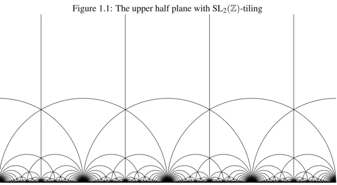 Figure 1.1: The upper half plane with SL 2 (Z)-tiling group γ  ±  1 0 h1  : h ∈ Z  γ −1 .