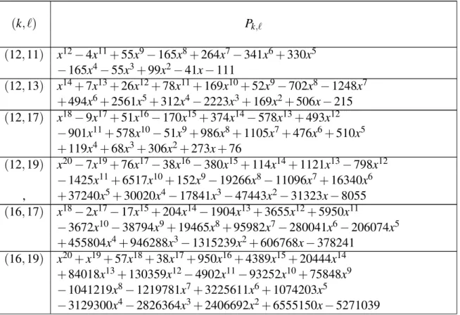 Table 4.1: Polynomials belonging to projective modular rep- rep-resentations (k, `) P k,` (12, 11) x 12 − 4x 11 + 55x 9 − 165x 8 + 264x 7 − 341x 6 + 330x 5 − 165x 4 − 55x 3 + 99x 2 − 41x − 111 (12, 13) x 14 + 7x 13 + 26x 12 + 78x 11 + 169x 10 + 52x 9 − 702