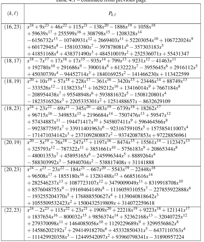 Table 4.1 – continued from previous page (k, `) P k,` (16, 23) x 24 + 9x 23 + 46x 22 + 115x 21 − 138x 20 − 1886x 19 + 1058x 18 + 59639x 17 + 255599x 16 + 308798x 15 − 1208328x 14 − 6156732x 13 − 10740931x 12 + 2669403x 11 + 52203054x 10 + 106722024x 9 + 60