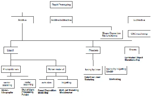 Fig 2: Classification of RP processes [5] 