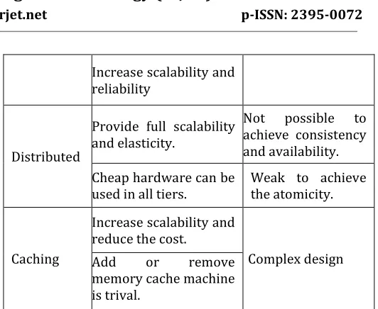 TABLE -1: ADVANTAGES AND LIMITATIONS IN CLOUD DB 