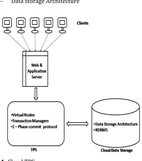 Fig -1: Cloud TPS 