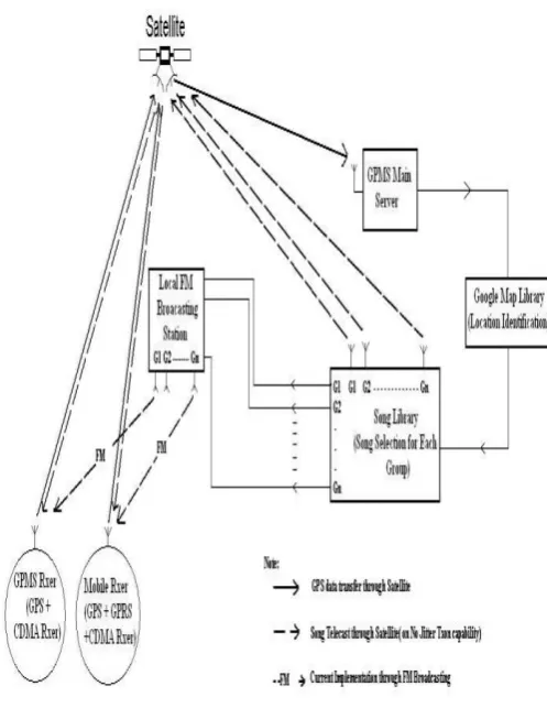 Figure 2. Block Diagram of GPMS 