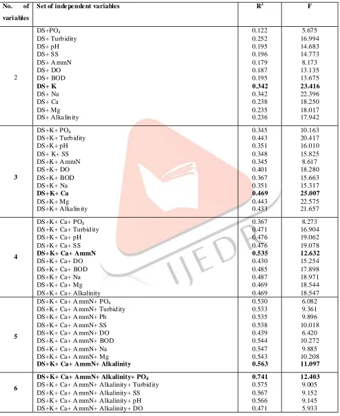 Table 2: various combination of model with their statistics 