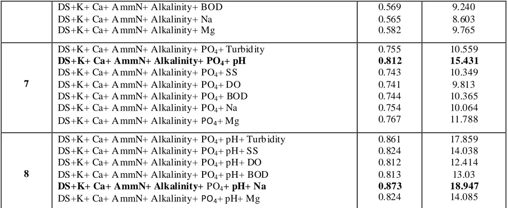 Table 3: selected subset of independent variables for possible model development 