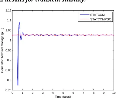 Table 4.4: Eigen values of the system with CSTATCOM and PSOSTATCOM 