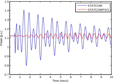 Figure 5.3: Variation in rotor angle with fault at 7th Bus 