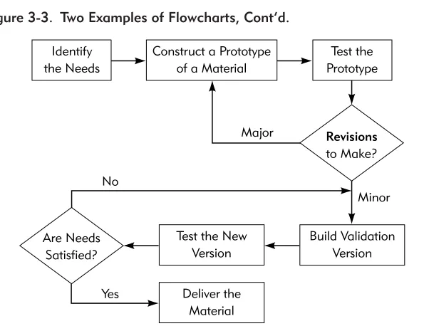 Figure 3-3. Two Examples of Flowcharts, Cont’d.