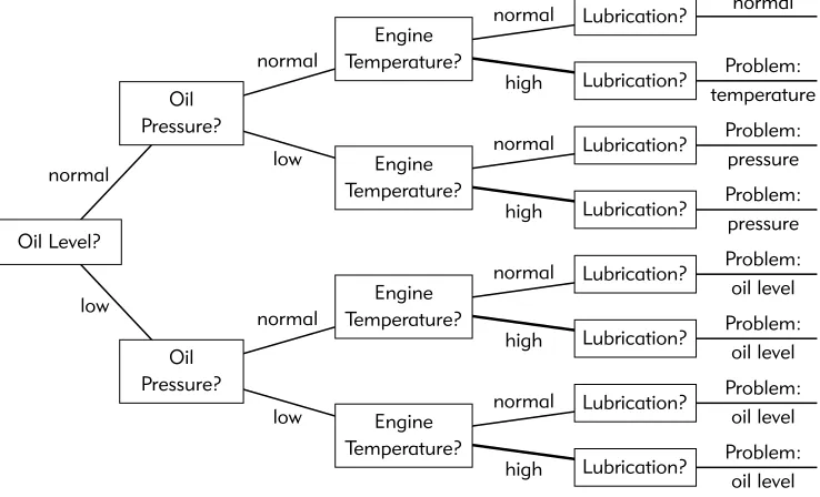 Figure 3-4. A Decision Tree to Diagnose Automobile Breakdowns.Source: This example was inspired by Paquette, G., and Roy, L