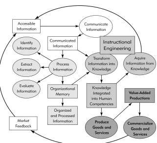 Figure 1-2. The Knowledge Management Process.