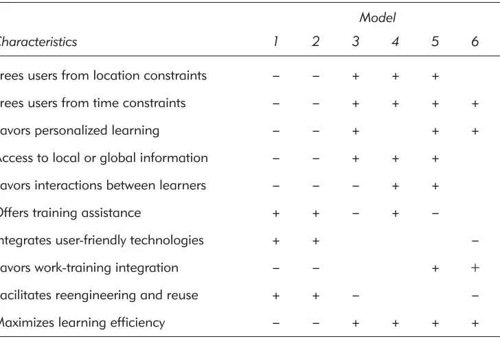 Table 1-2. Characteristics Analysis of Six Techno-Pedagogical Models.