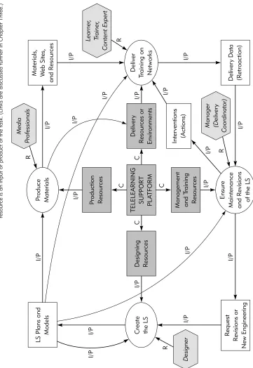 Figure 1-3. E-Learning Processes, Tools, and Actors. In diagrams such as this one, the tasks are framed by ovals, the resources or productions by rectangles, and the actors by hexagons.Note: