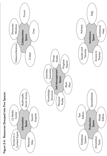 Figure 2-4. Resources Grouped into Five Spaces.