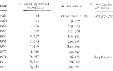 142 Table Assemblies Spiritual B. Believers c. Population of India 