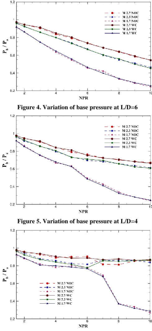 Figure 4. Variation of base pressure at L/D=6 