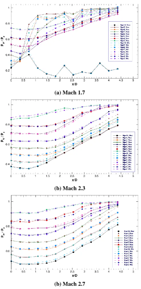 Figure 7. Distribution of wall pressure for L/D=10 