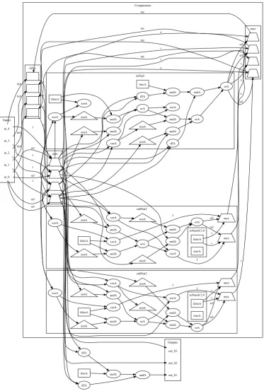 Figure 5.6: The implementation-level netlist of the GCD circuit assuming a bit-width of two,rendered using Graphviz.