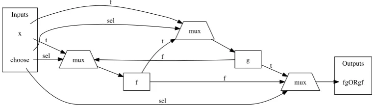 Figure 5.7: The netlist of the running fgORgf example, rendered using Graphviz.